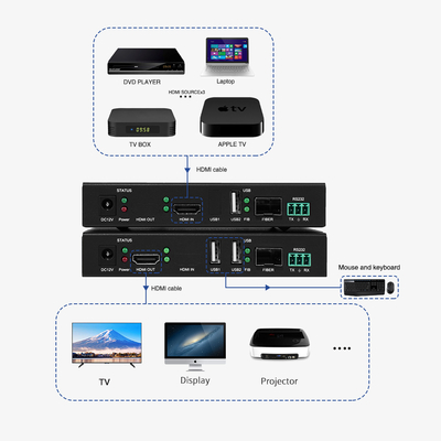 Hochgeschwindigkeits-KVM-Faseroptik-HDMI-Erweiterung für Fernübertragung