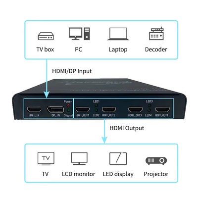 4K60 HDMI Multi-Screen-Erweiterung für Ultra-Auflösung Desktop-Anwendungen und große Bildschirmwände